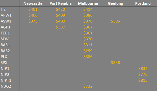 Grain prices in NSW and VIC for wheat, barley, canola and sorghum