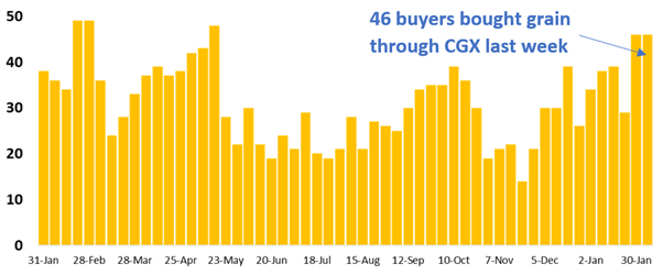 46 buyer businesses purchased grain through Clear Grain Exchange (CGX) in the week before Christmas, 26 buyers purchased through CGX between Christmas and the New Year - 47 in total for the period. More buyers were searching for grain offered for sale.
