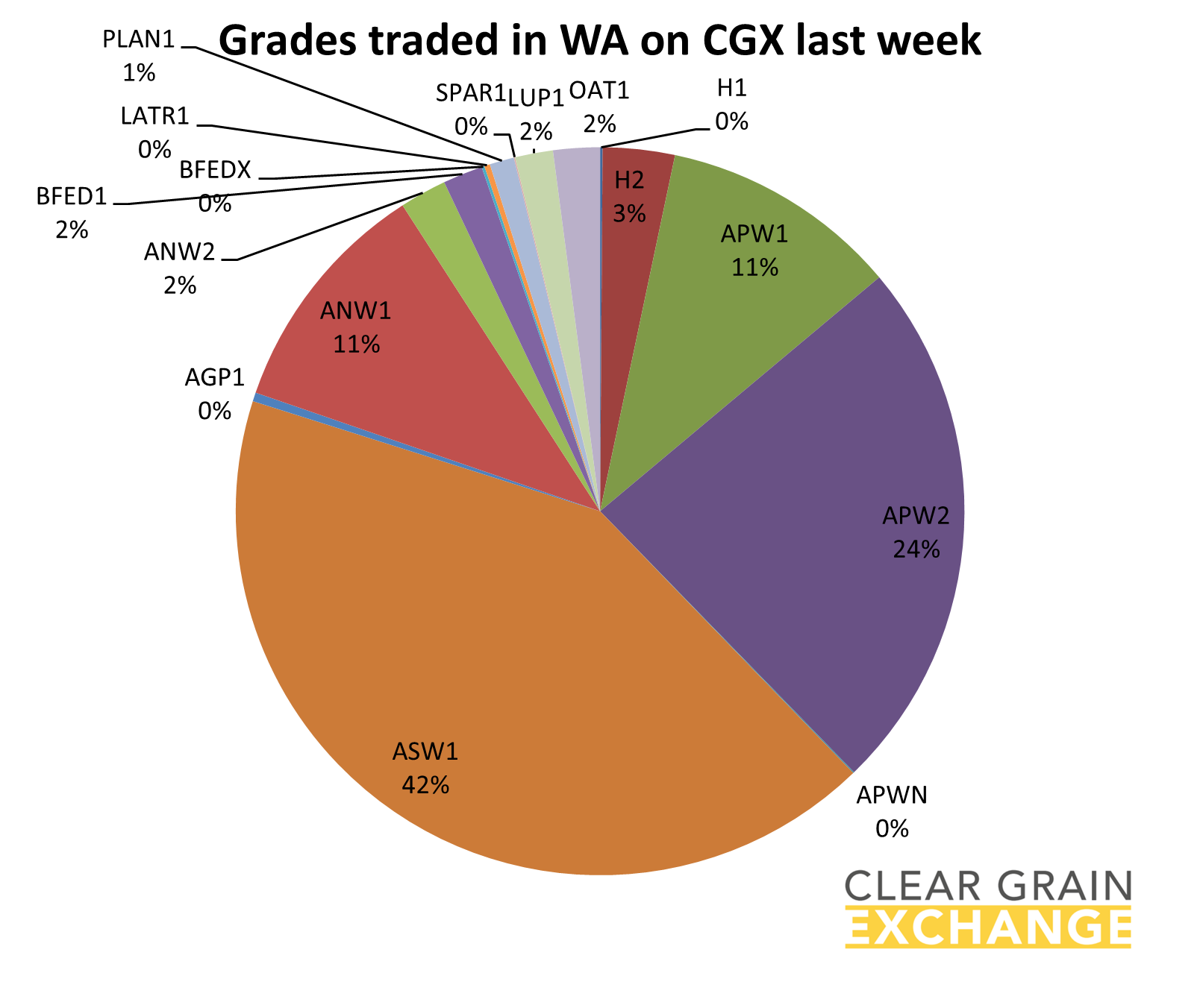 graph grades traded in WA