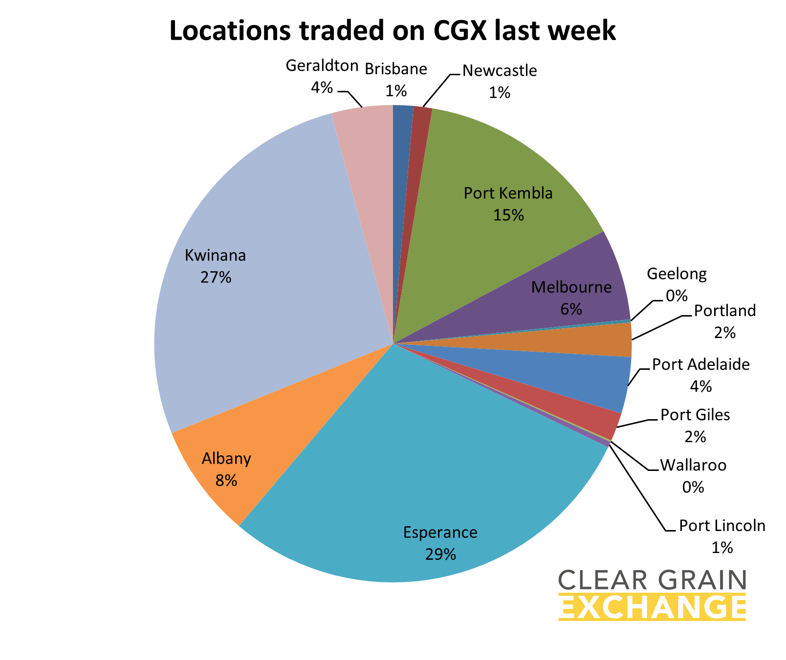 graph - locations traded  on CGX