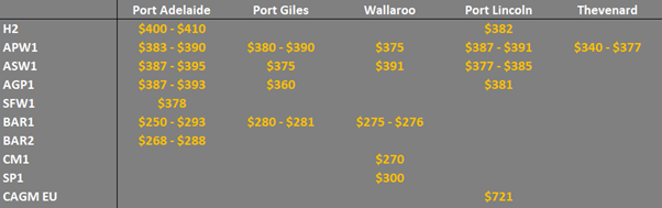 grain prices on the main ports in South Australia
