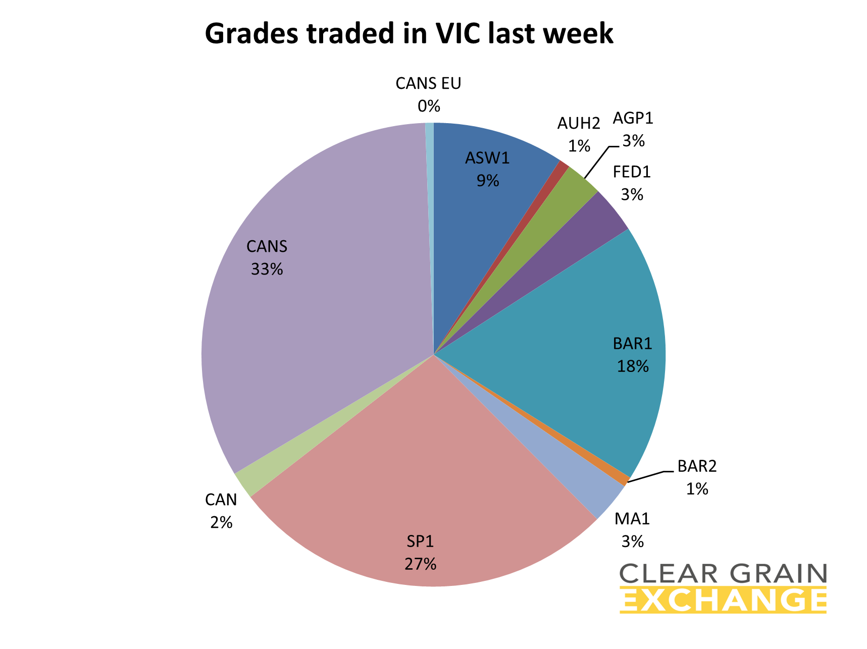 grain commodities traded on VIC on Clear Grain Exchange