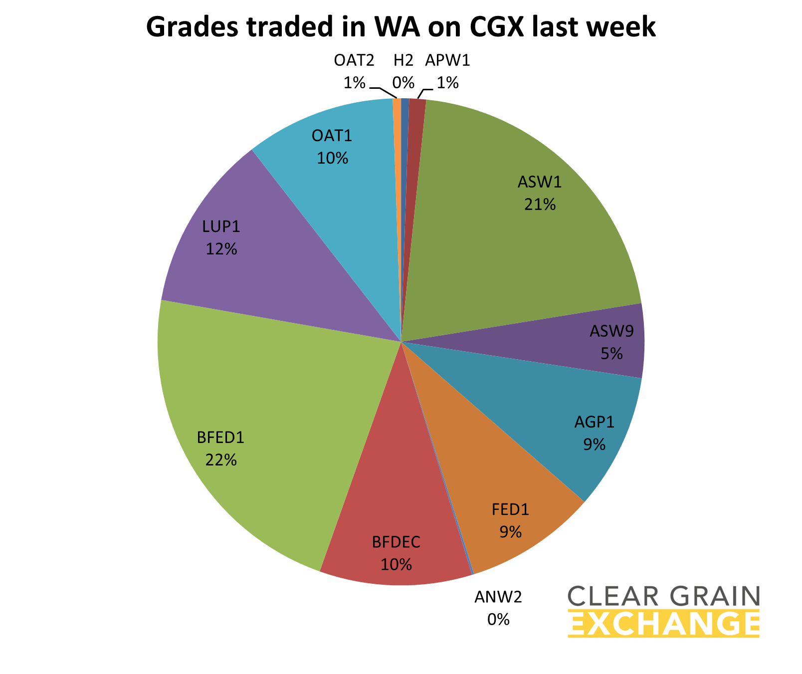 grain commodities traded on WA on Clear Grain Exchange