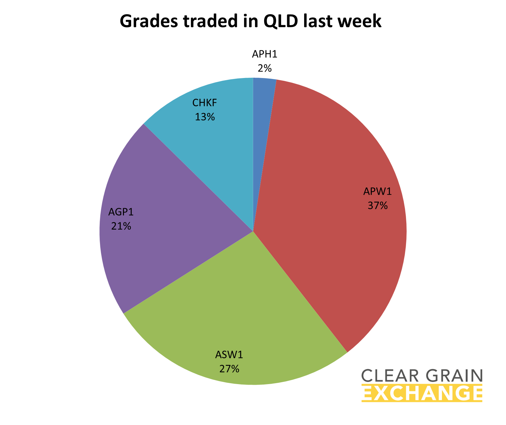 grain commodities traded on QLD on Clear Grain Exchange