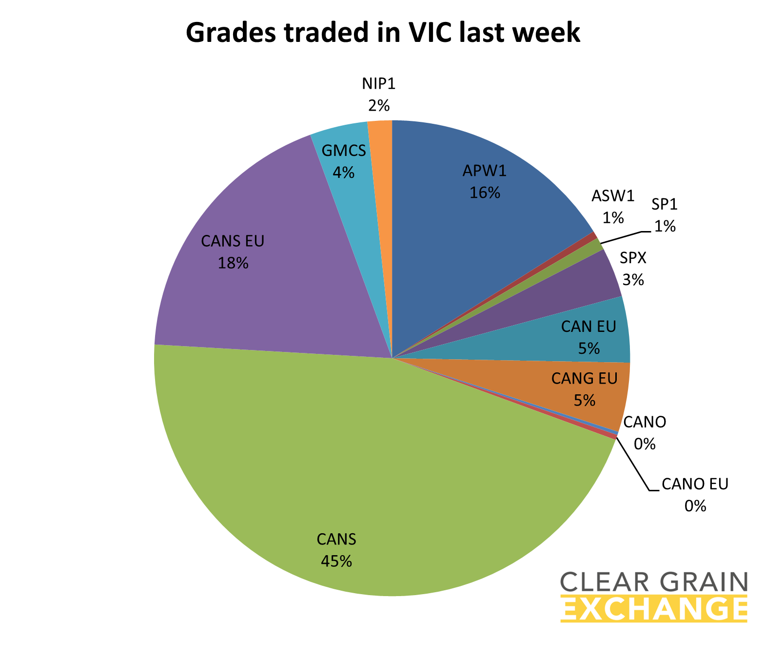 grain commodities traded on VIC on Clear Grain Exchange
