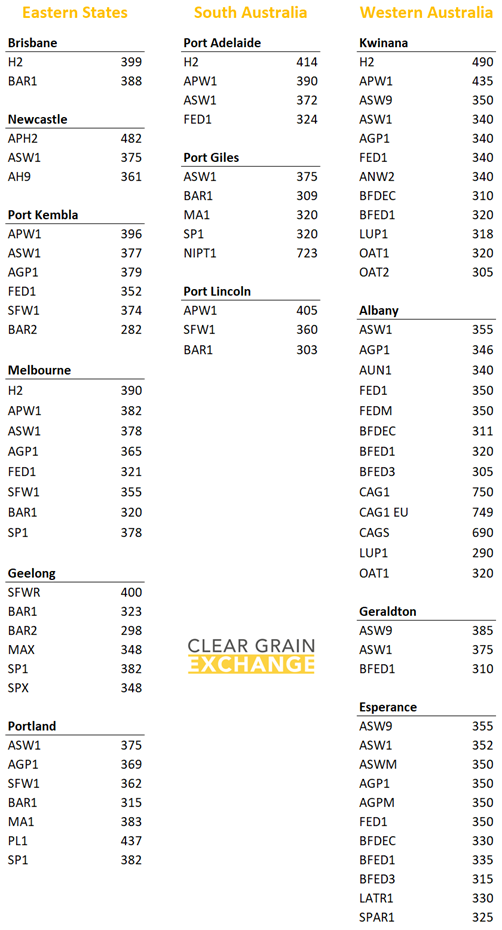 Grain prices ins Eastern States, South Australia and Western Australia