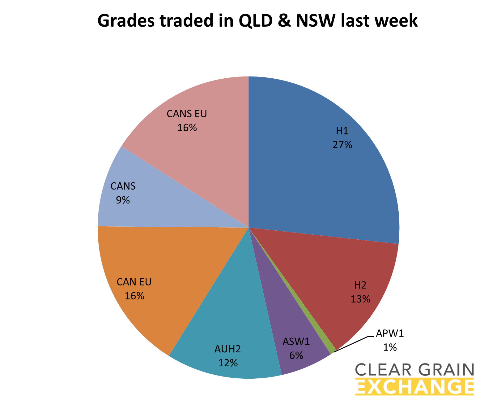 grain commodities traded in QLD and NSW on Clear Grain Exchange