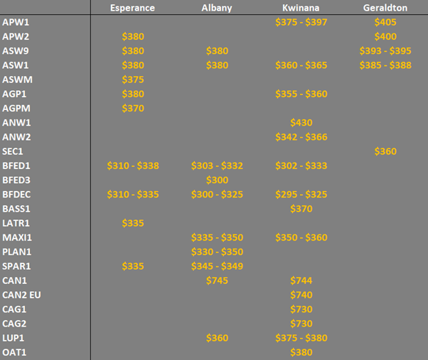 grain prices on the main ports in Western Australia