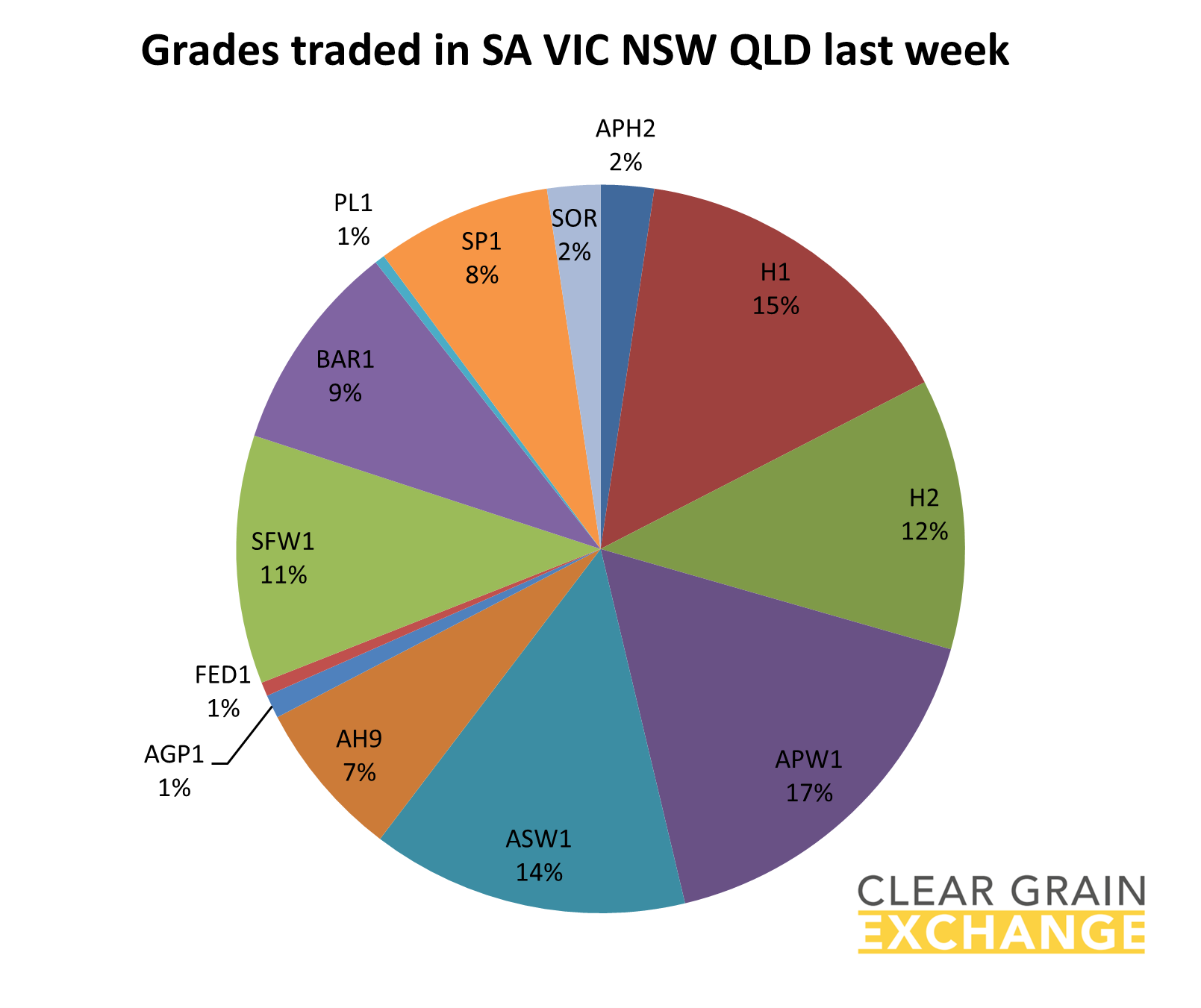 graph of grades traded on SA VIC NSW QLD