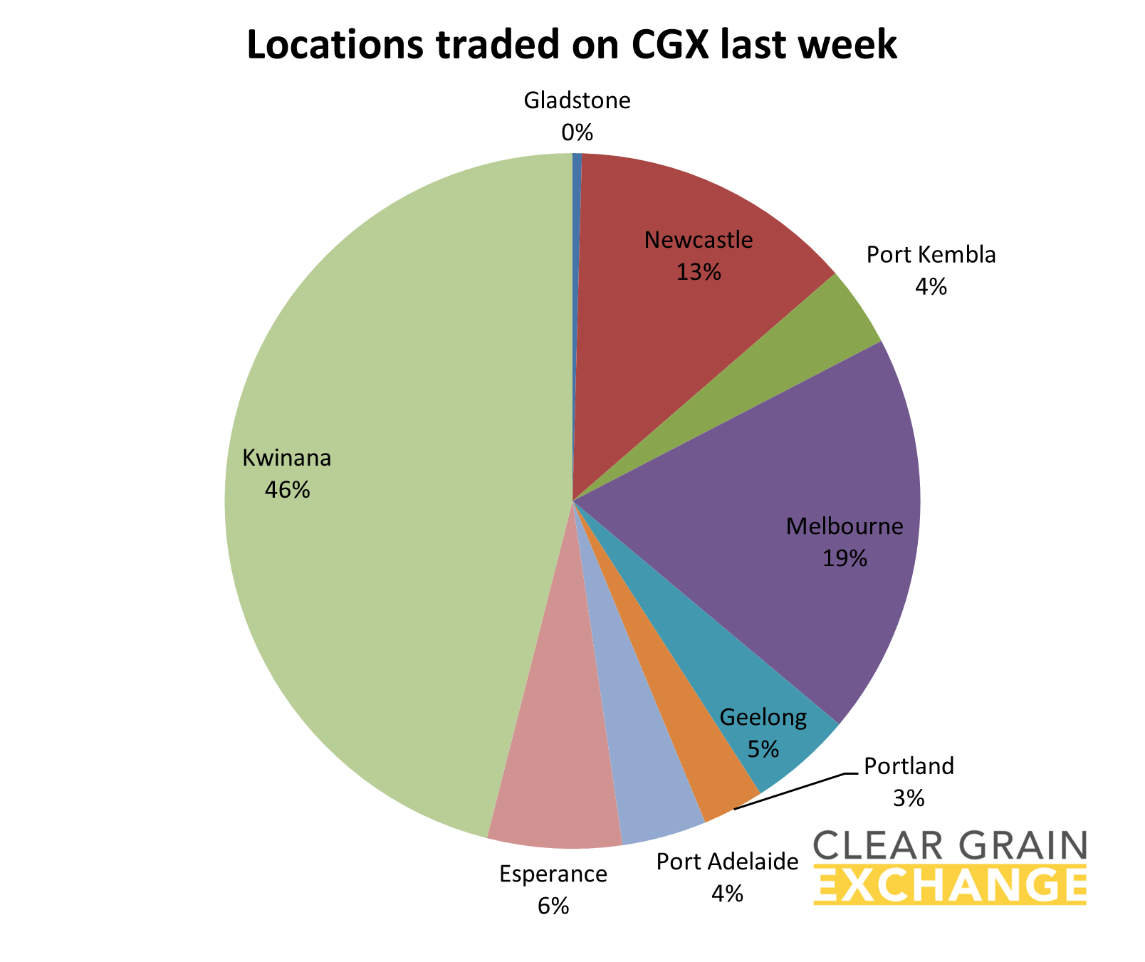 graph locations traded on CGX