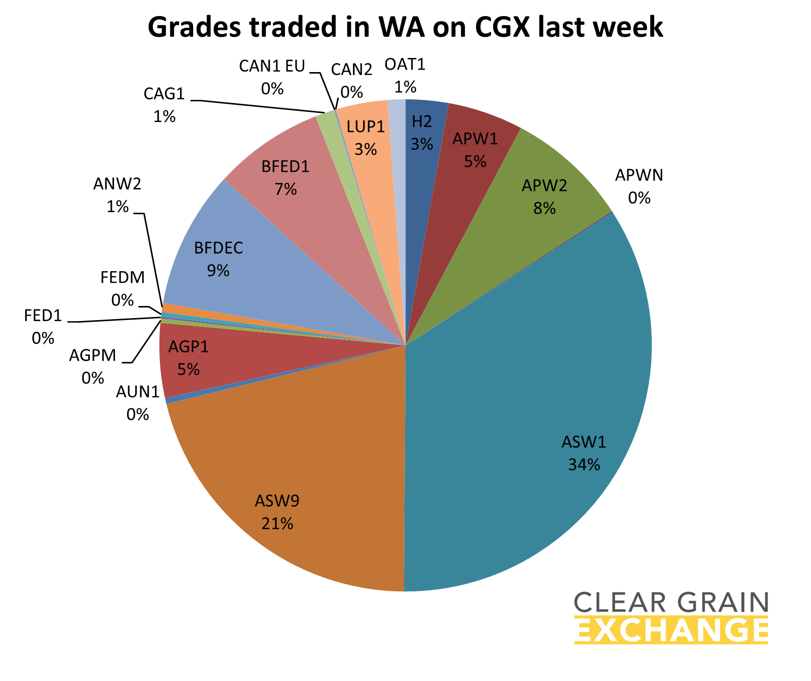 grain commodities traded on WA on Clear Grain Exchange