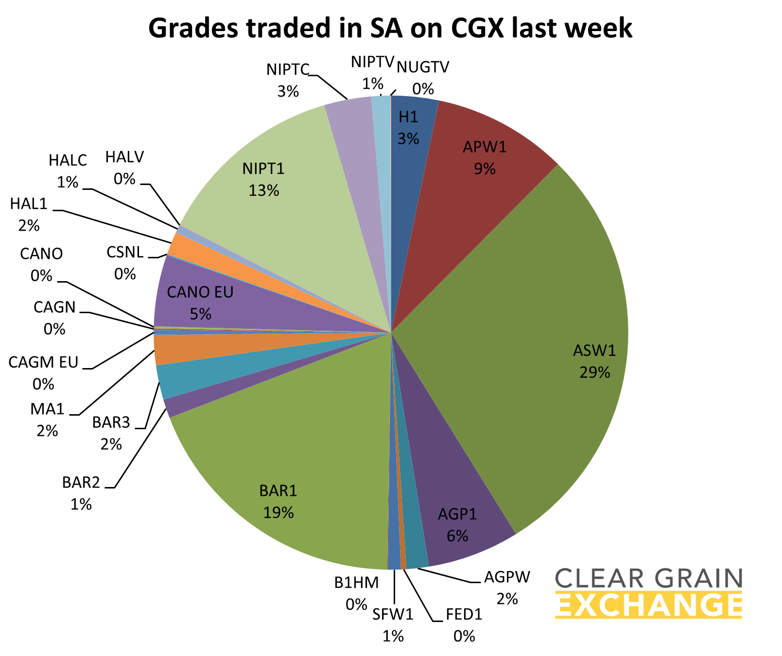 grain commodities traded on SA on Clear Grain Exchange
