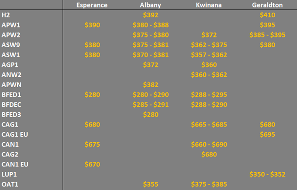 grain prices on the main ports in Western Australia