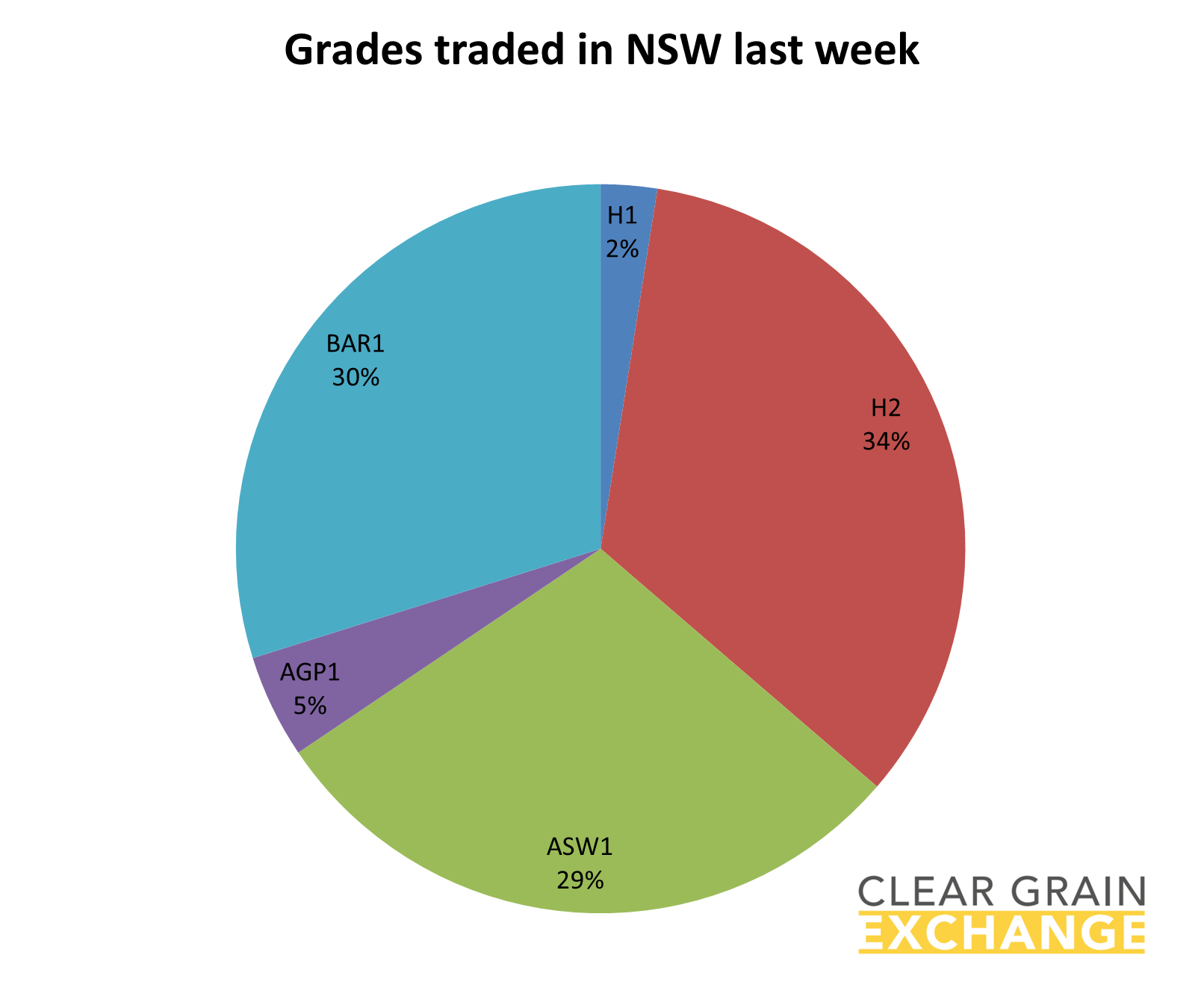 grain commodities traded on NSW on Clear Grain Exchange