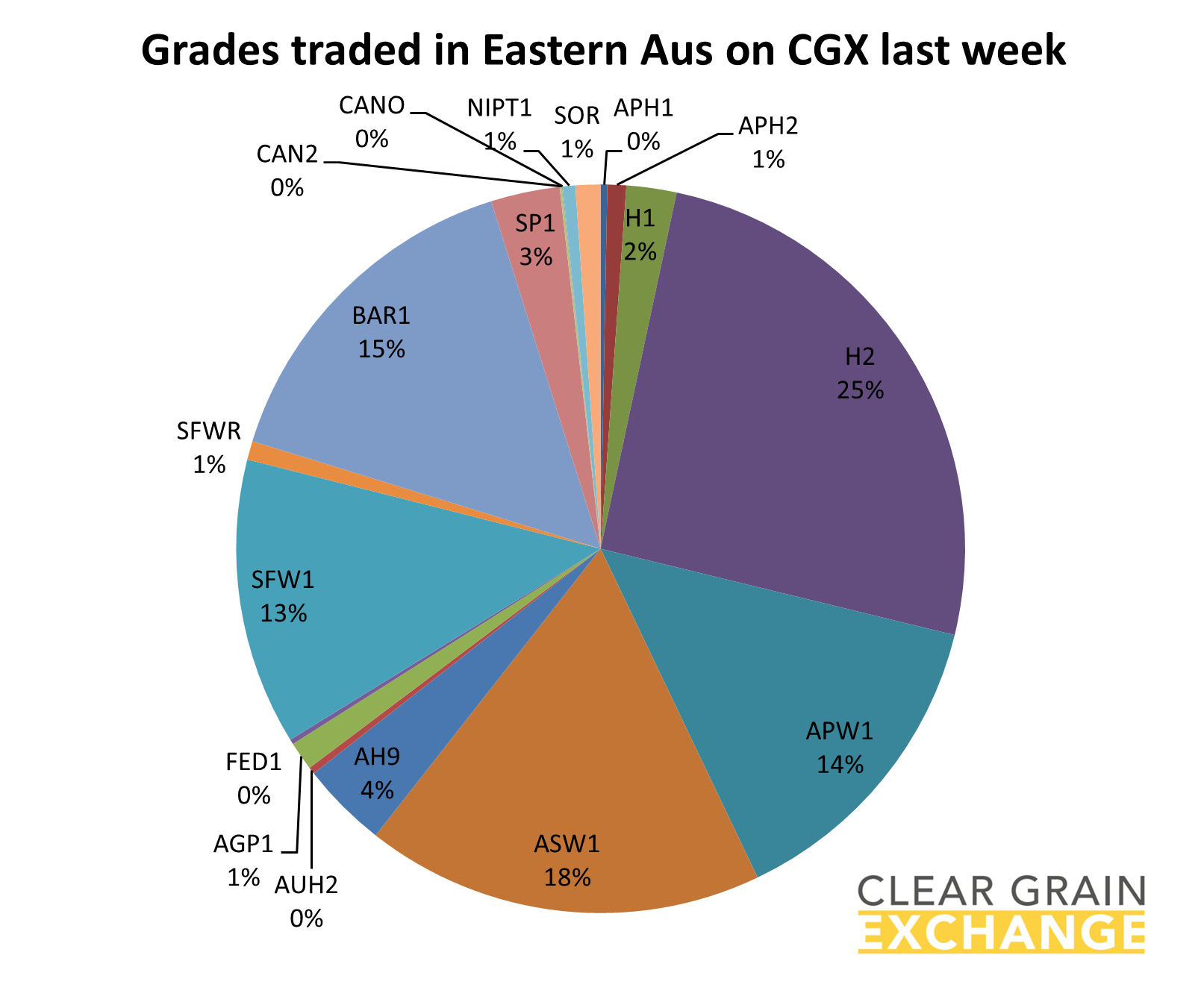 grades traded in Eastern Aus on CGX