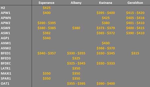 grain prices on the main ports in Western Australia
