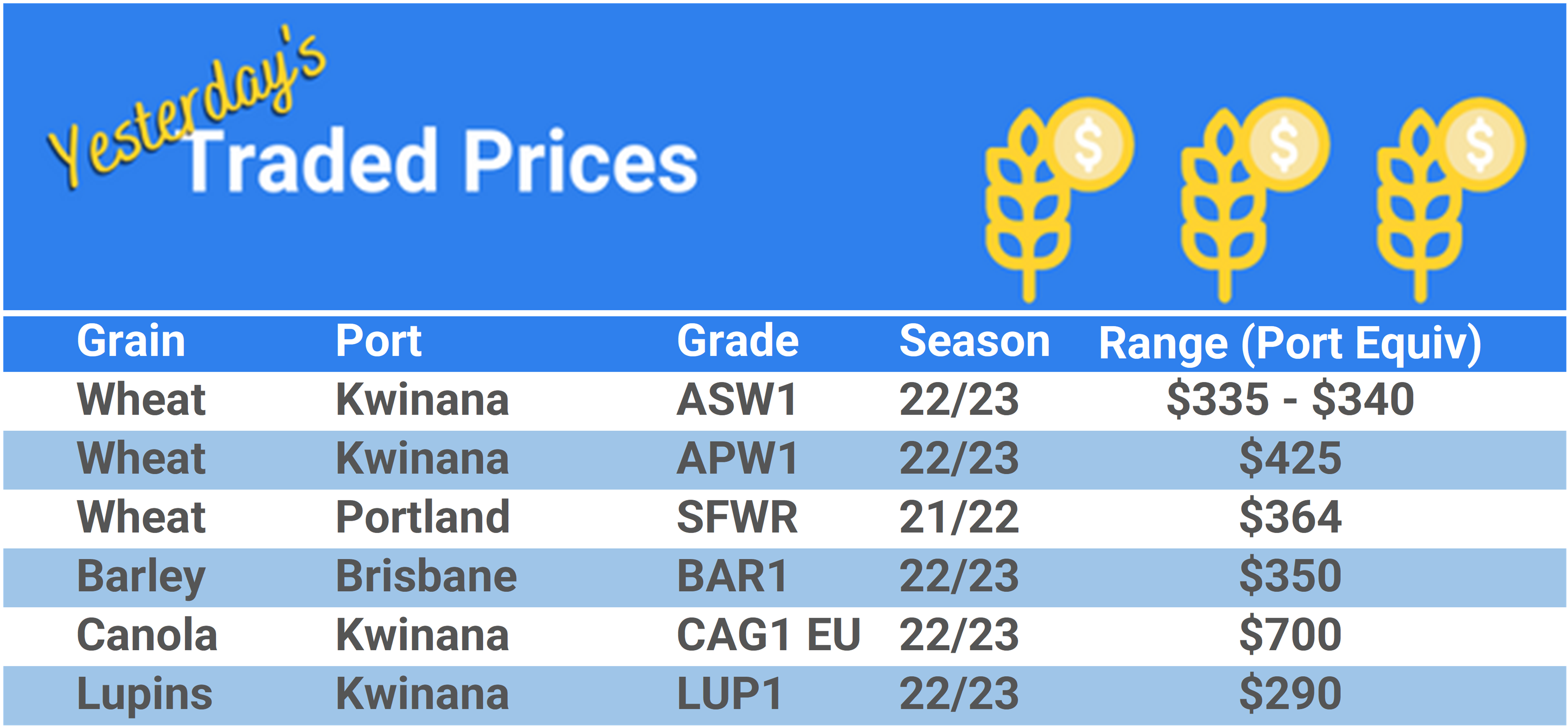 Grain trade prices for Australia Grain (wheat, barley, Sorghum, Lupins, Canola, Faba Beans, Oats, Chickpeas and lentils)