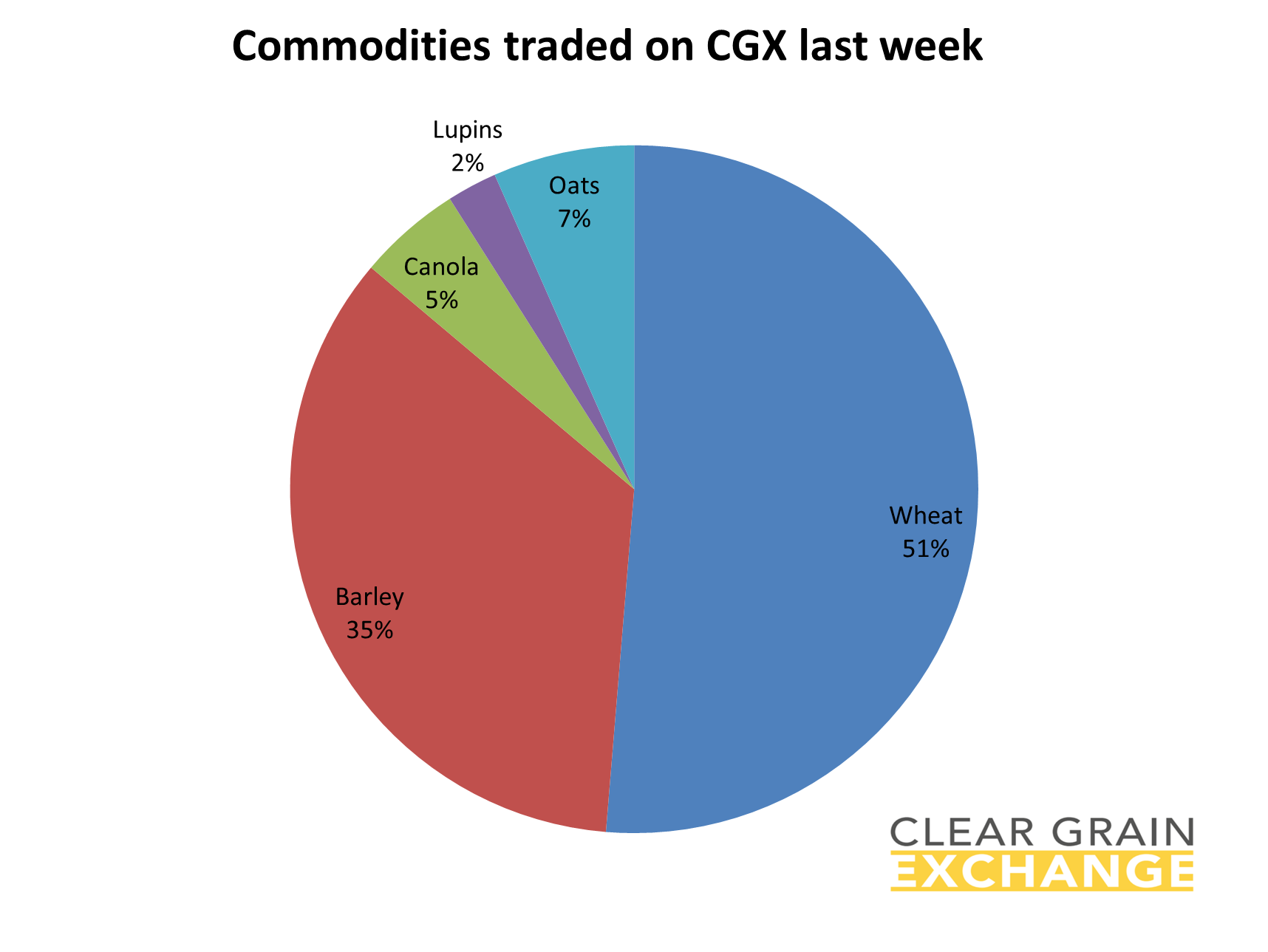 grain commodities traded on Clear Grain Exchange