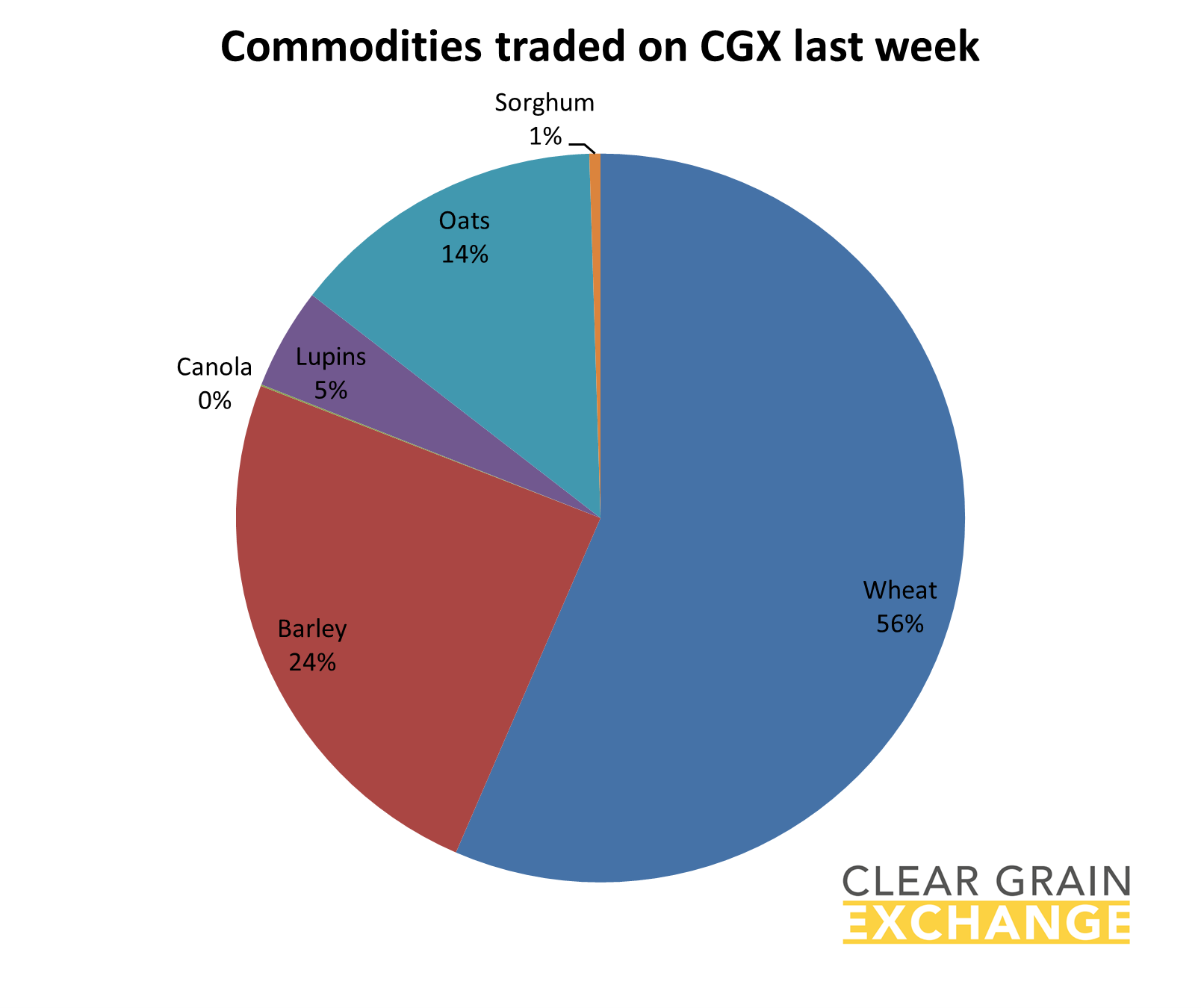 Graph - commodities traded on CGX