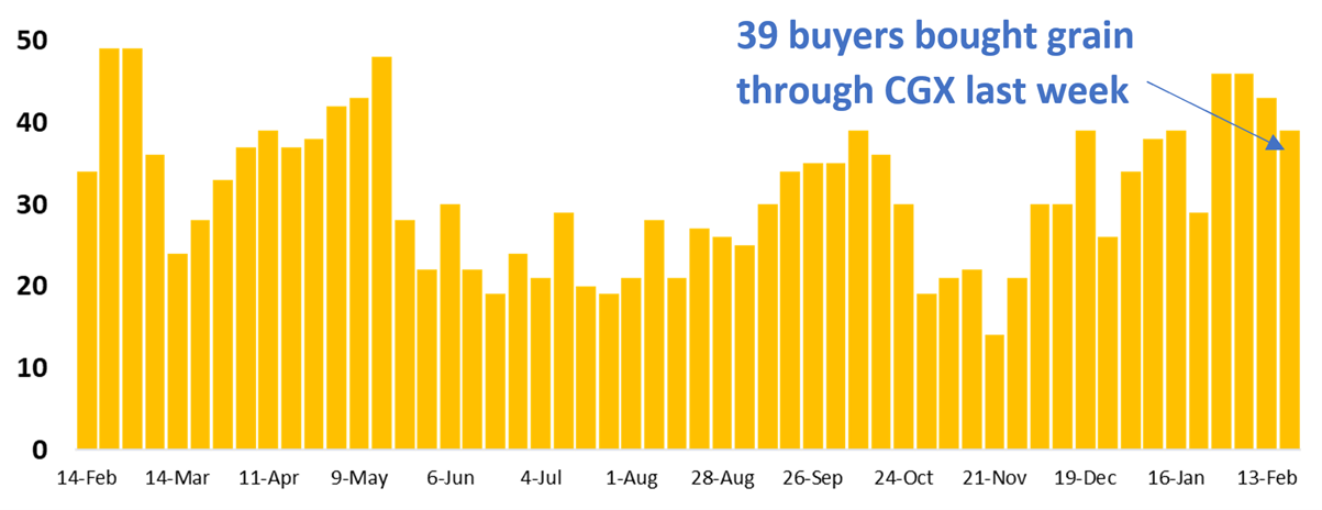 39 buyer businesses purchased grain through Clear Grain Exchange (CGX) last week. More buyers were searching for grain offered for sale.