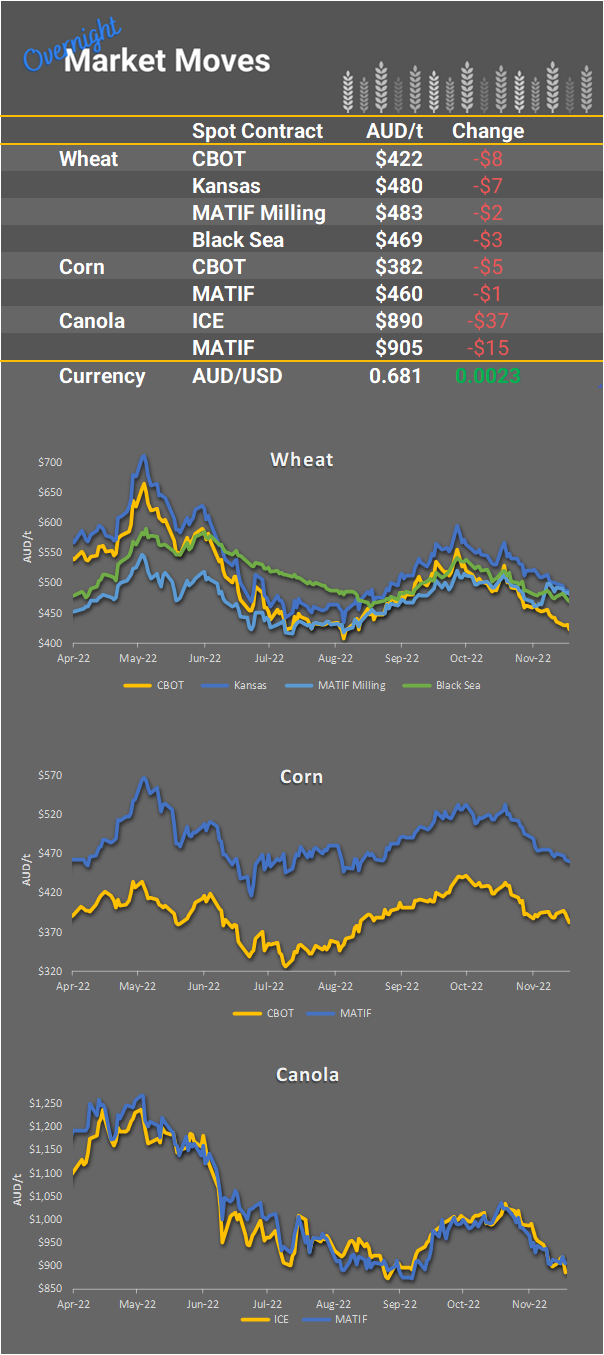 Chart including Wheat CBOT prices, Wheat Black Sea prices, Canola ICE prices and Canola MATIF prices