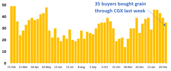 39 buyer businesses purchased grain through Clear Grain Exchange (CGX) last week. More buyers were searching for grain offered for sale.