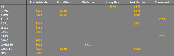 grain prices in South Australia