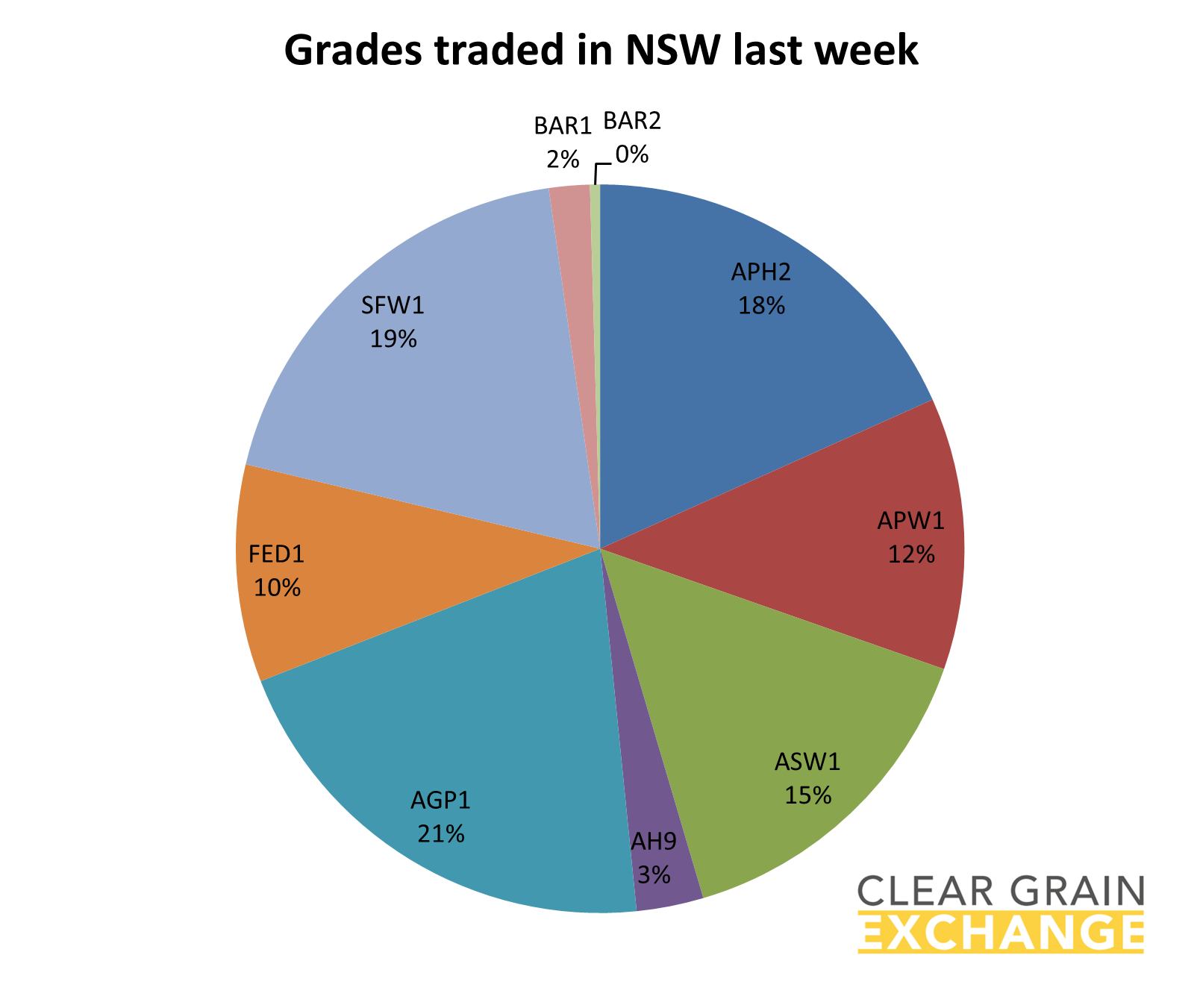 grain commodities traded on NSW on Clear Grain Exchange
