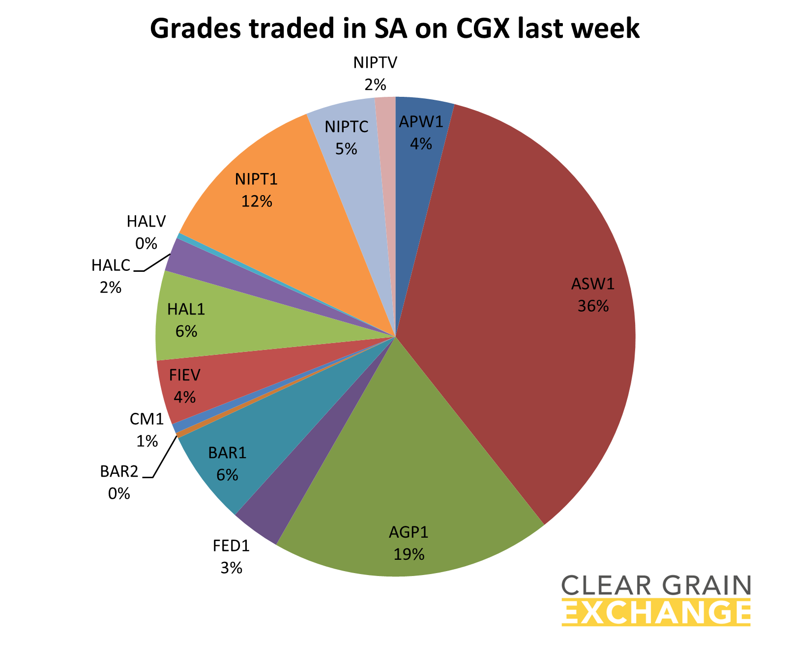 grain commodities traded on SA on Clear Grain Exchange