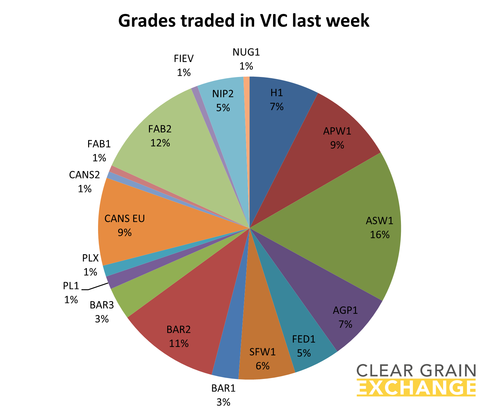 grain commodities traded on VIC on Clear Grain Exchange