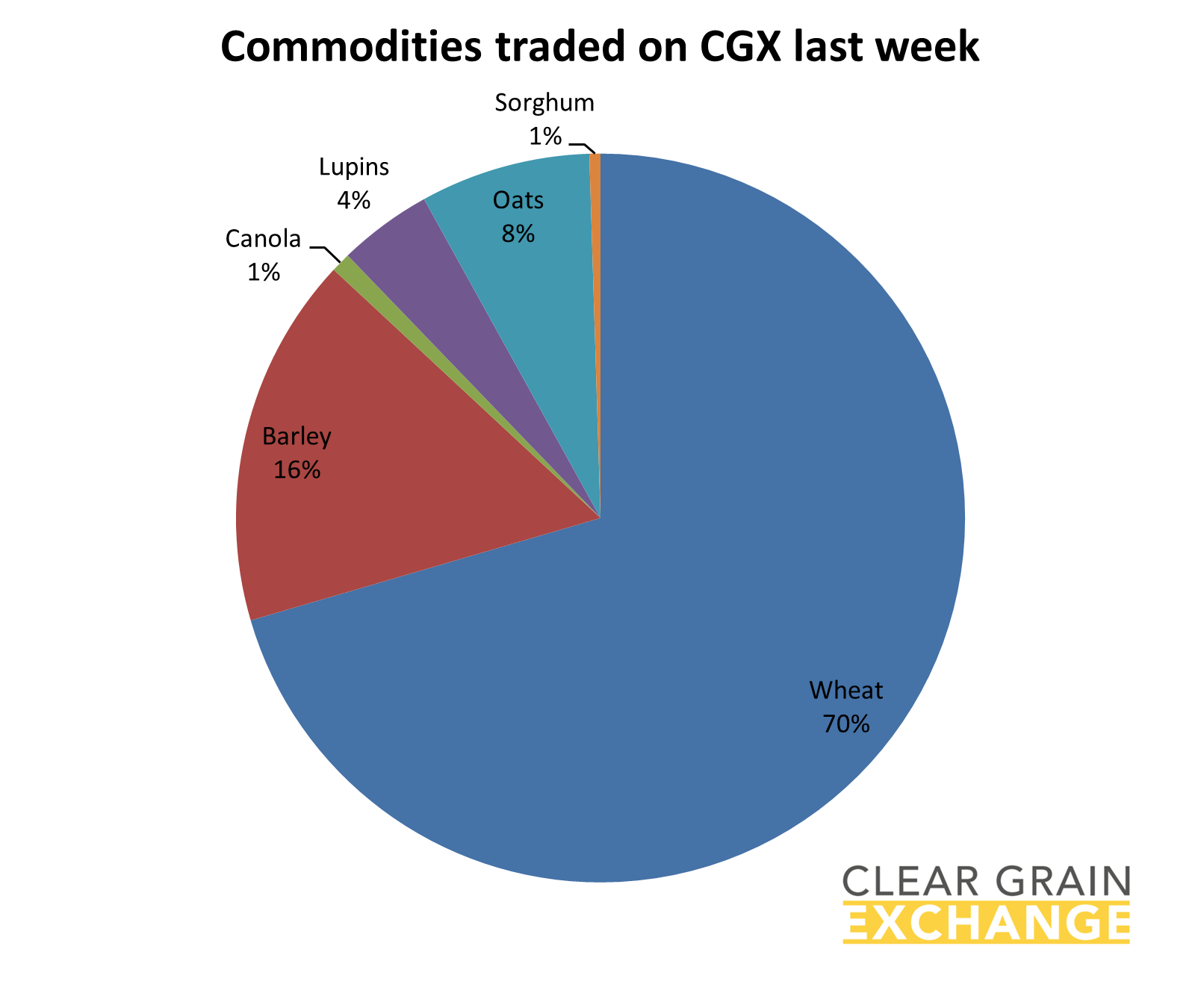 Graph grain trade on cgx