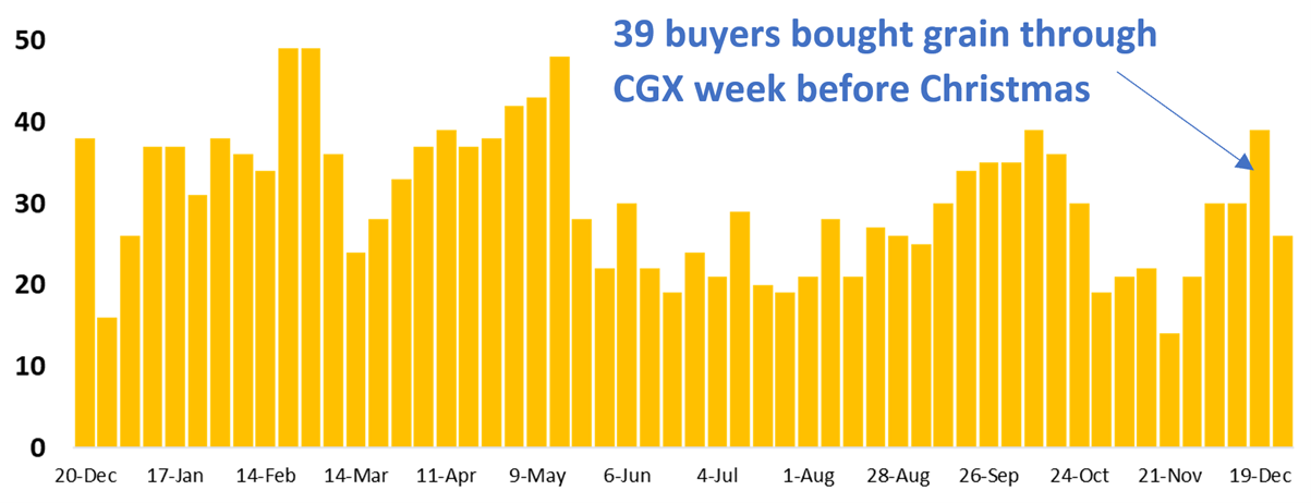 39 buyer businesses purchased grain through Clear Grain Exchange (CGX) in the week before Christmas, 26 buyers purchased through CGX between Christmas and the New Year - 47 in total for the period. More buyers were searching for grain offered for sale.