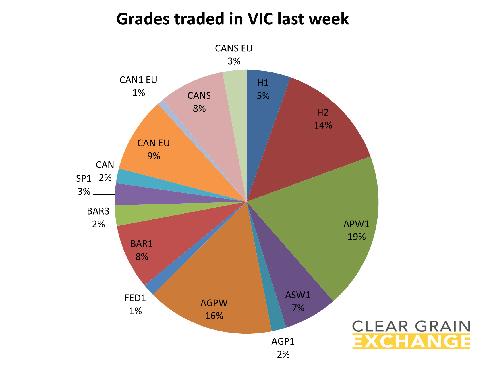 grain commodities traded on VIC on Clear Grain Exchange