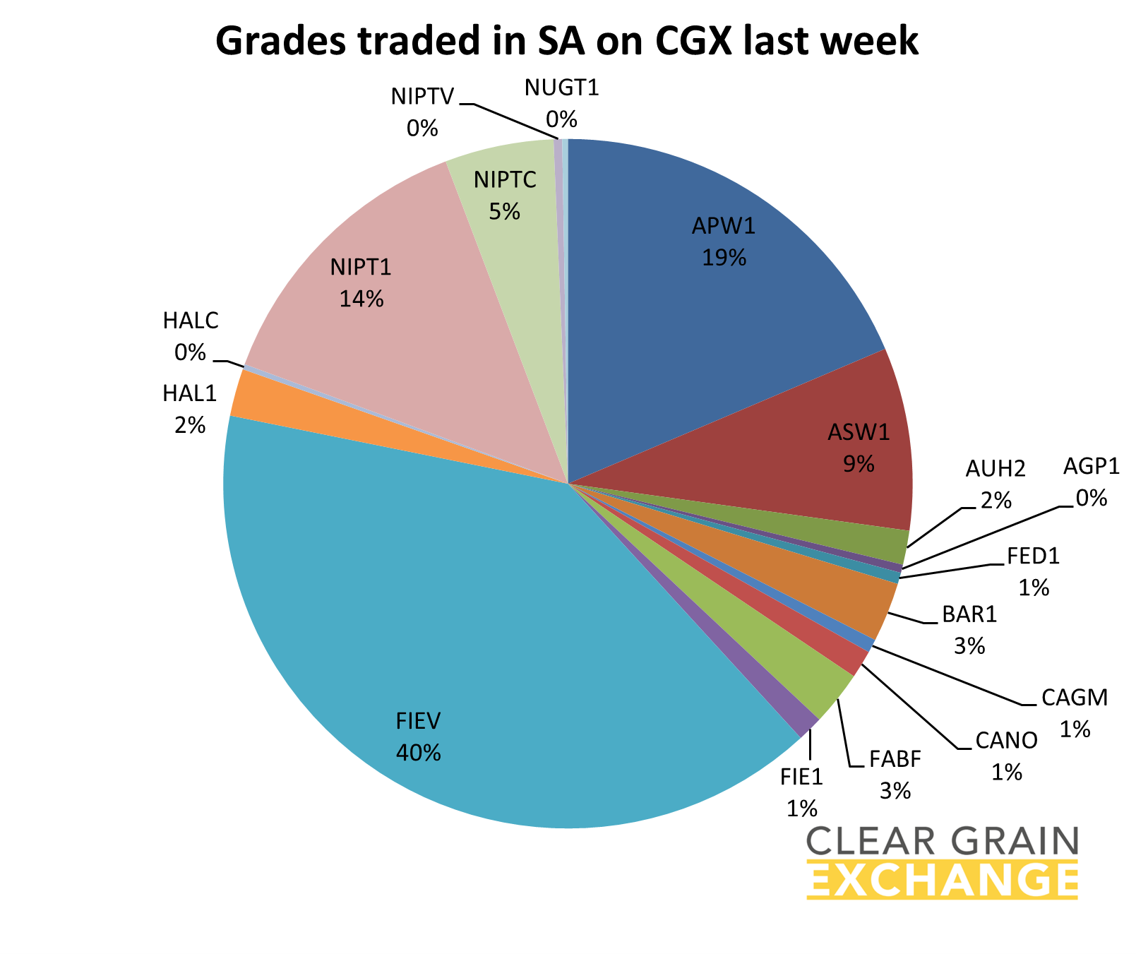 grain commodities traded on SA on Clear Grain Exchange