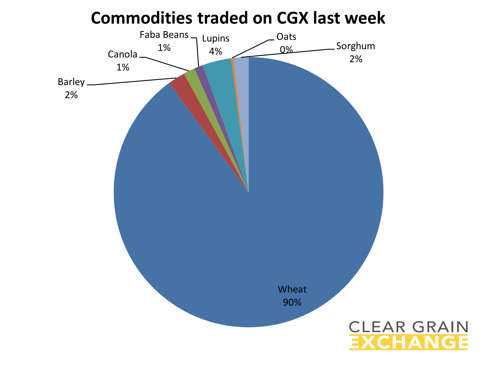 graph commodities traded