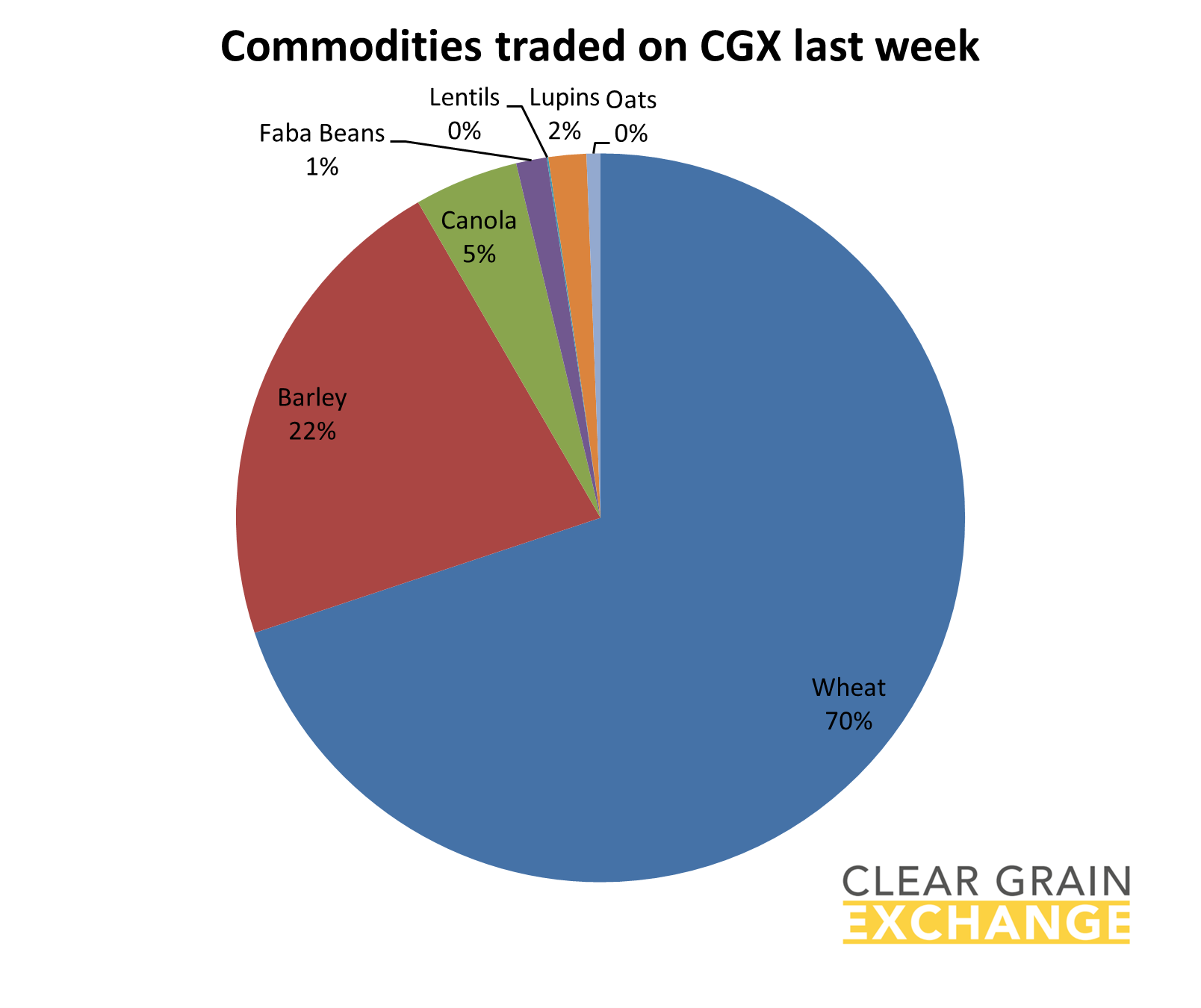 Grain commodities traded on Clear Grain Exchange