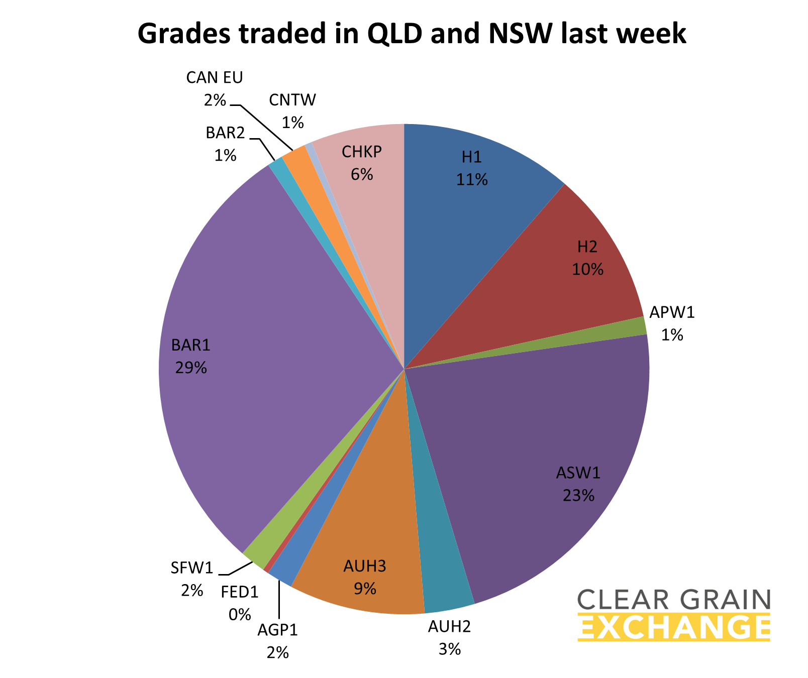 grain commodities traded in QLD and NSW on Clear Grain Exchange