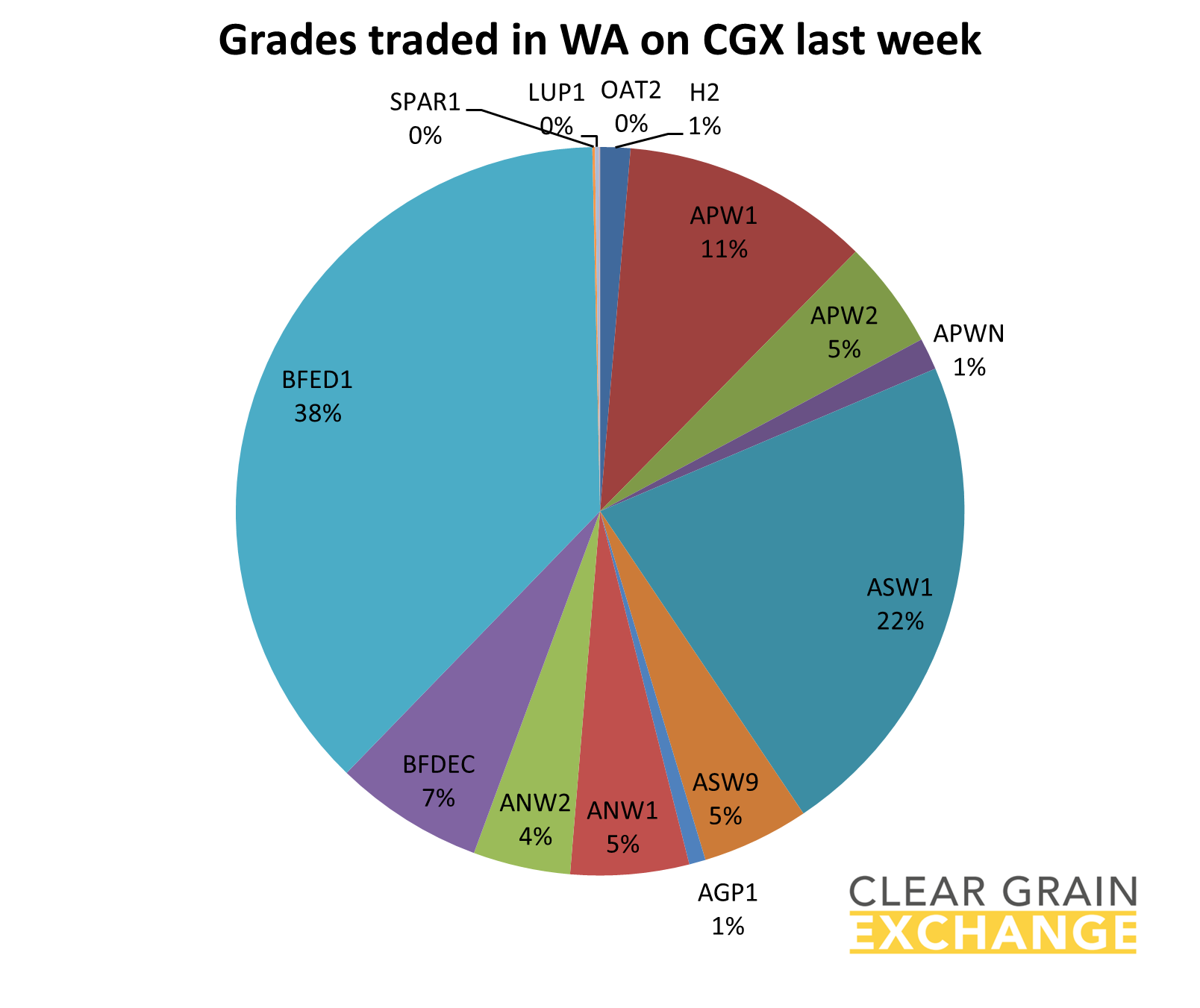 grain commodities traded on WA on Clear Grain Exchange