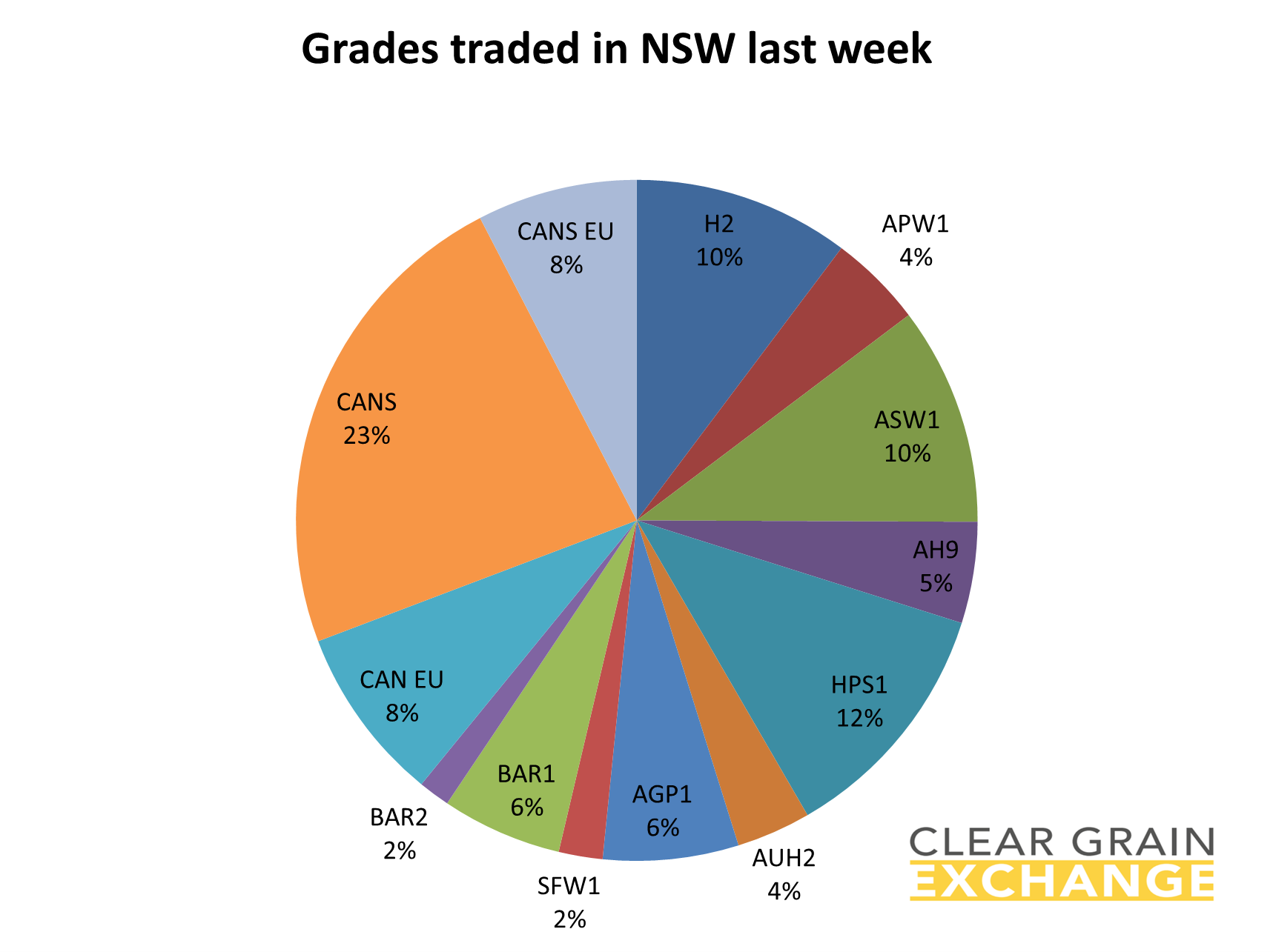 grain commodities traded on NSW on Clear Grain Exchange