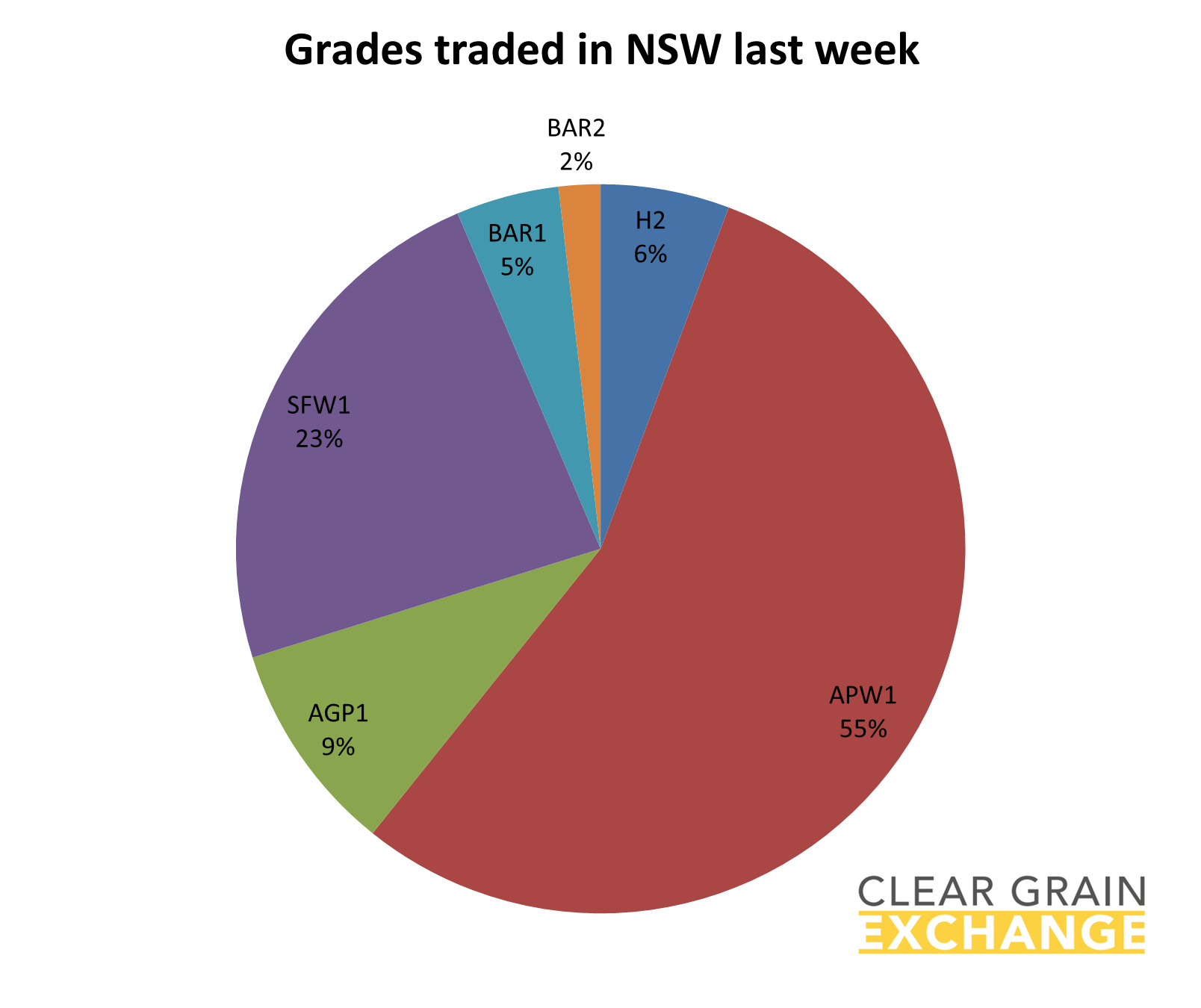 grain commodities traded on NSW on Clear Grain Exchange