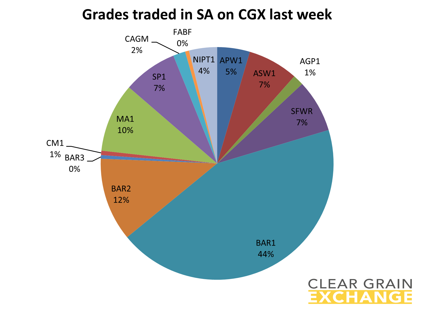 grain commodities traded on SA on Clear Grain Exchange