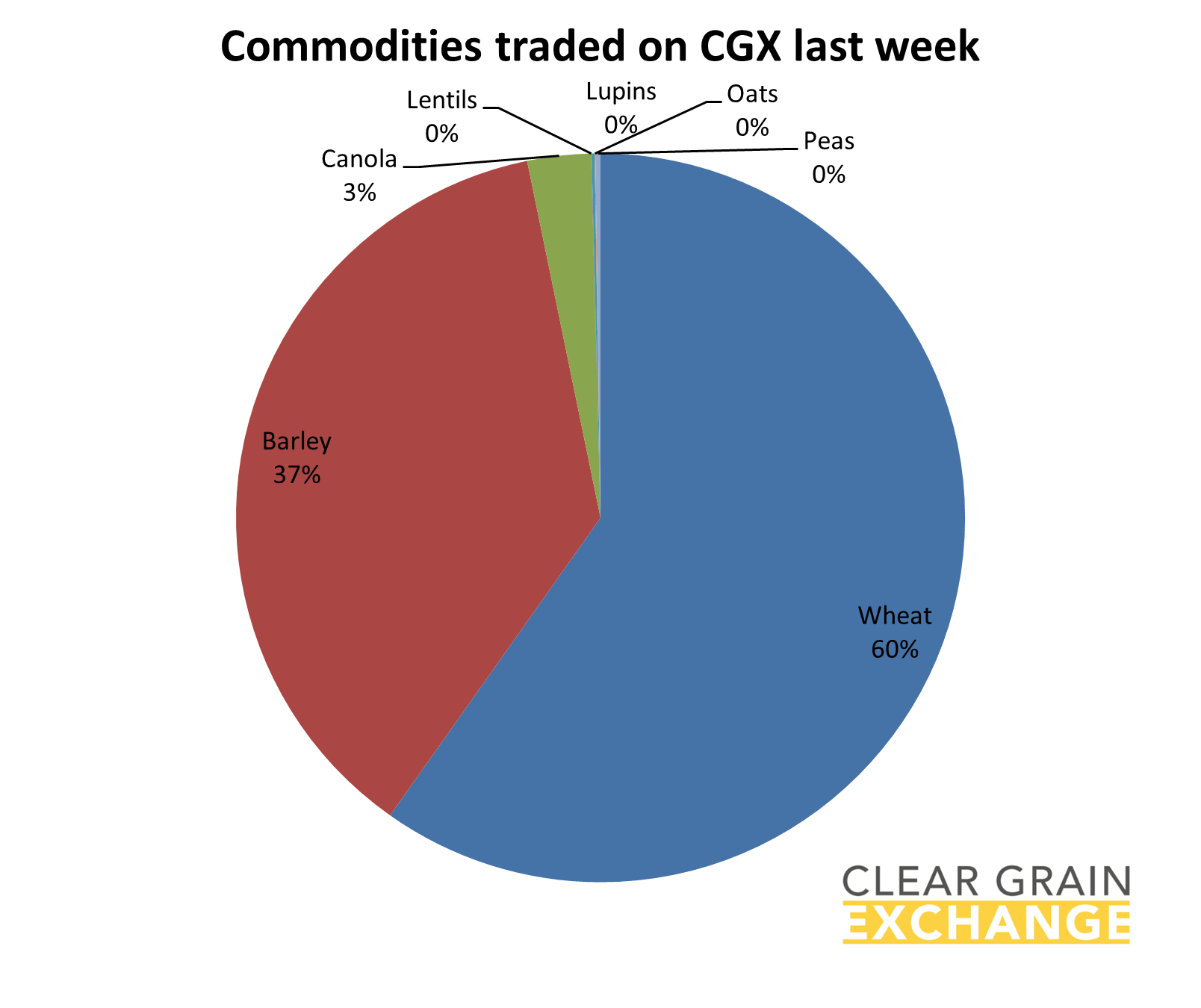 Grain commodities traded on Clear Grain Exchange