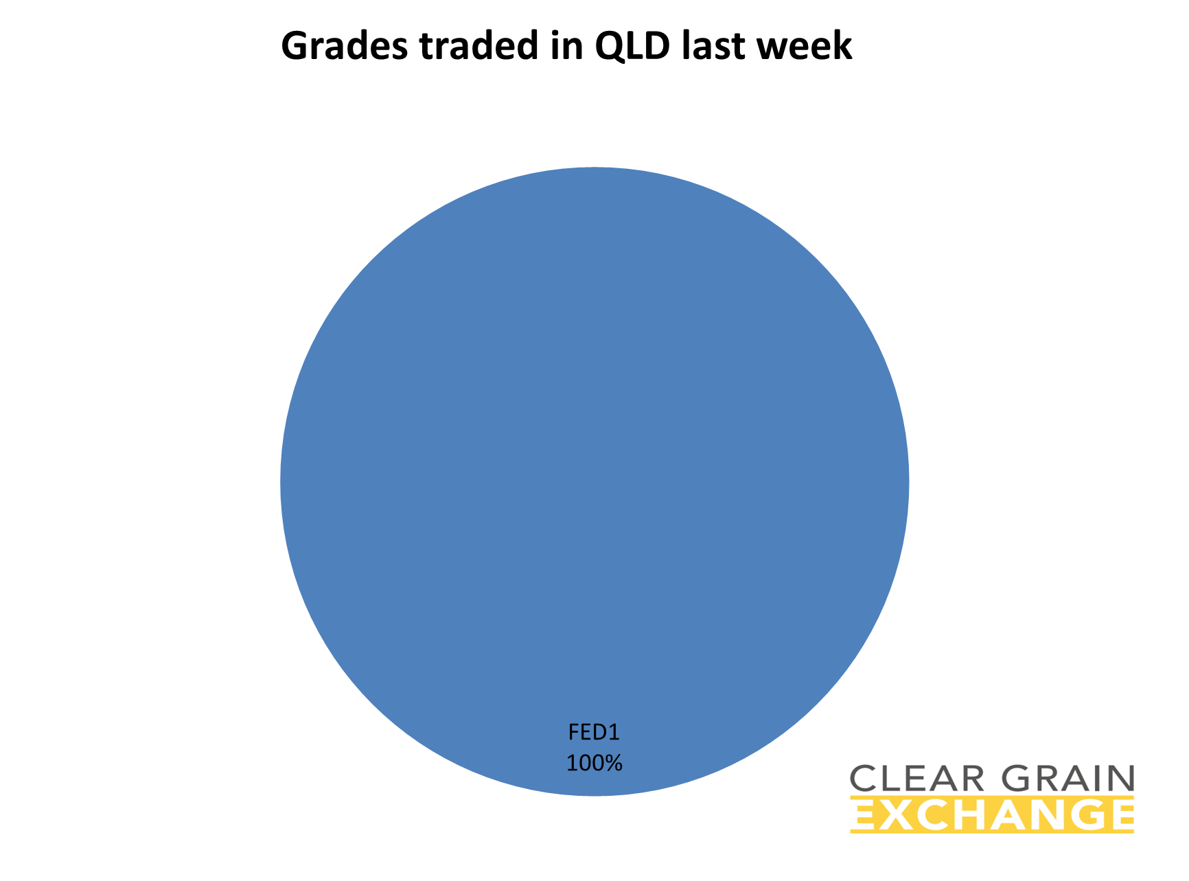 grain commodities traded on QLD on Clear Grain Exchange