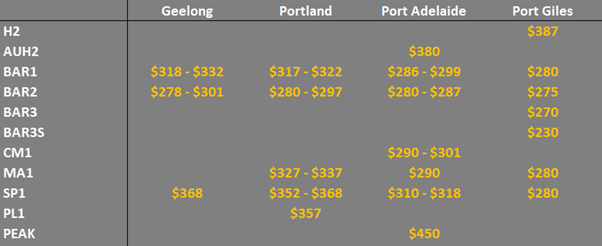grain prices in the main ports in South Australia