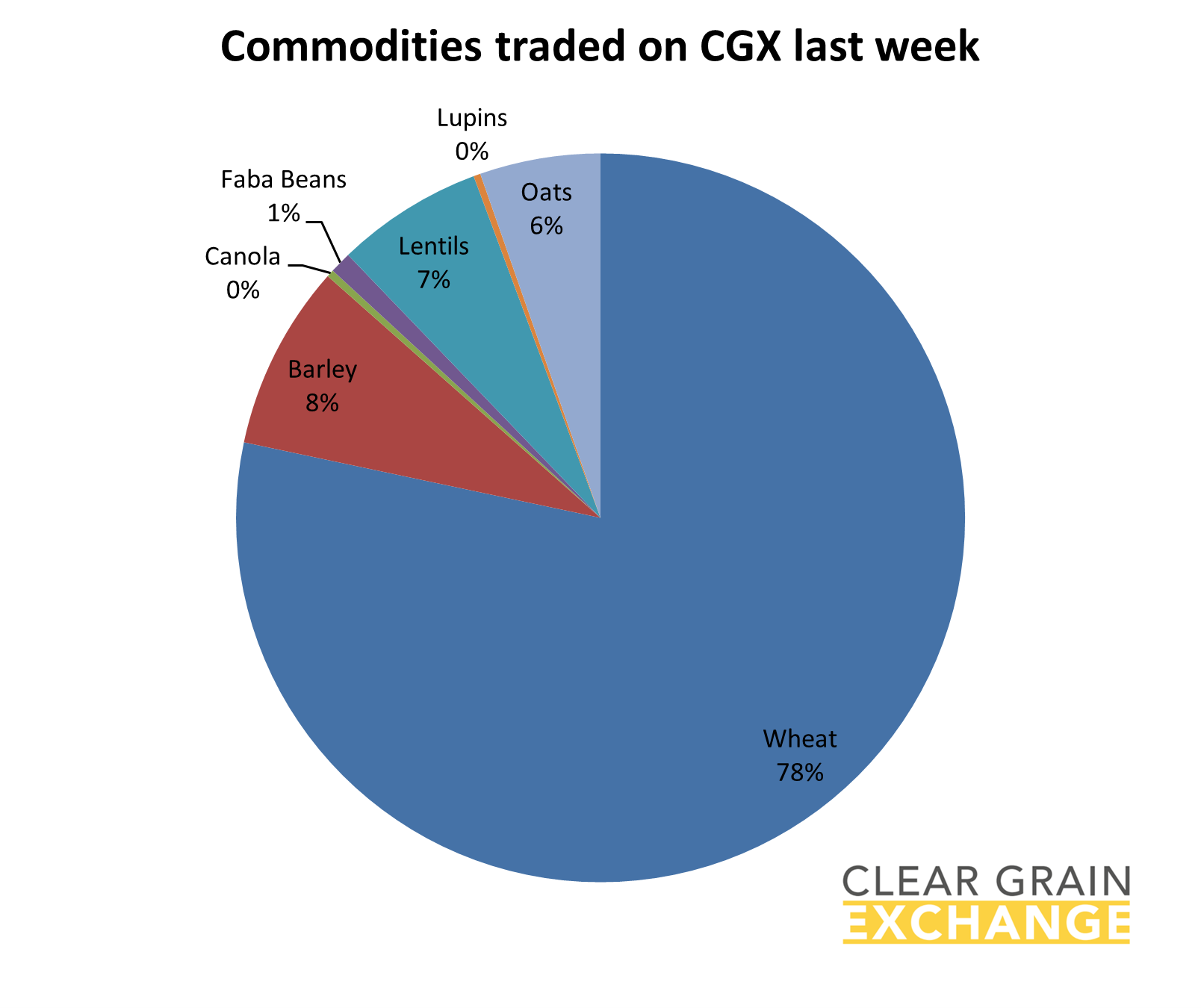 grain commodities traded on Clear Grain Exchange
