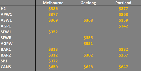 grain price VIC Australia