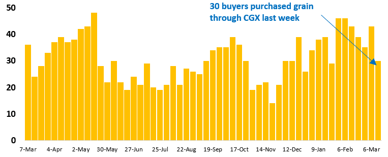 30 buyer businesses purchased grain through Clear Grain Exchange (CGX) last week. More buyers were searching for grain offered for sale.