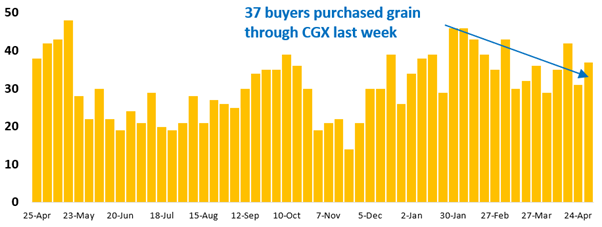 37 buyer businesses purchased grain through Clear Grain Exchange (CGX) last week. More buyers were searching for grain offered for sale.