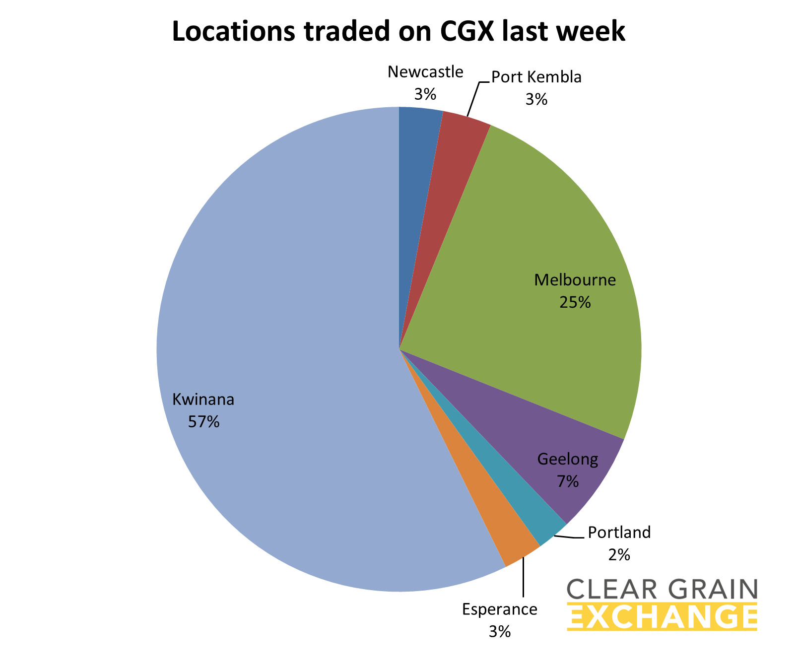 grain trade locations in Australia