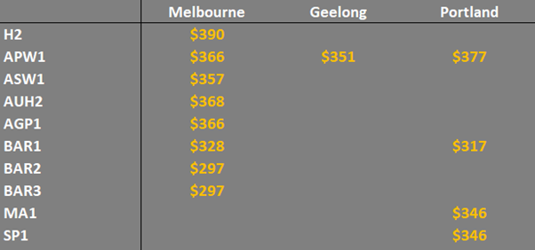grain prices in VIC